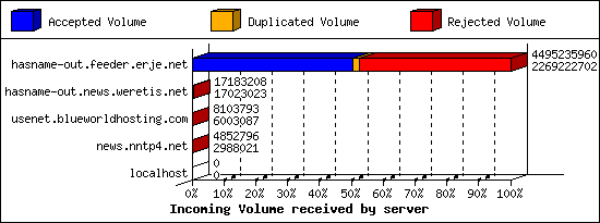 Incoming Volume received by server