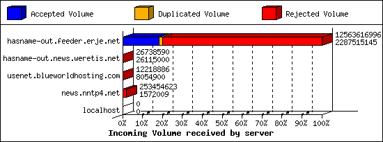 Incoming Volume received by server