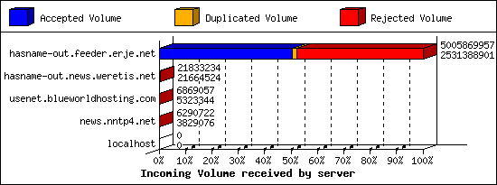 Incoming Volume received by server