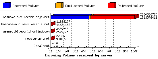 Incoming Volume received by server