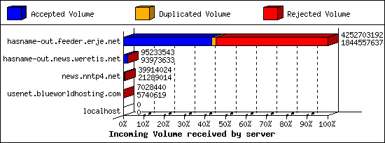 Incoming Volume received by server