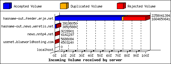 Incoming Volume received by server
