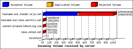 Incoming Volume received by server