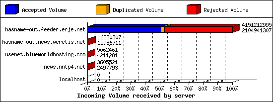 Incoming Volume received by server