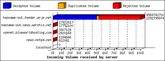 Incoming Volume received by server