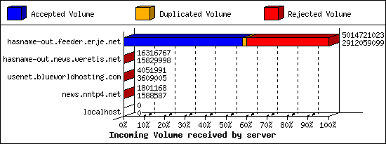 Incoming Volume received by server