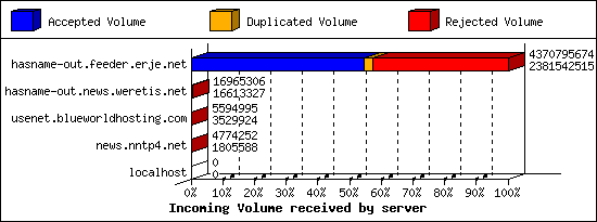 Incoming Volume received by server
