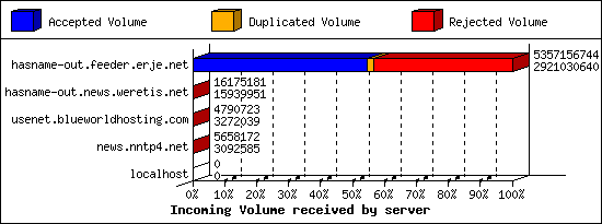 Incoming Volume received by server