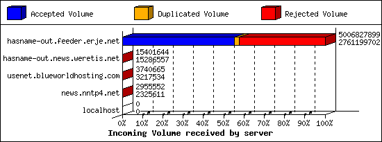 Incoming Volume received by server