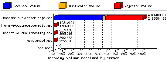 Incoming Volume received by server