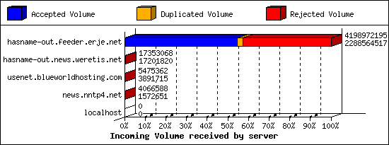 Incoming Volume received by server