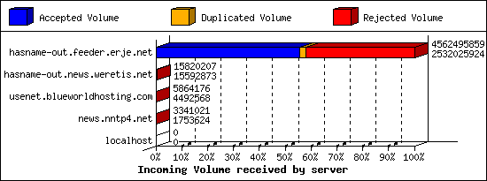 Incoming Volume received by server