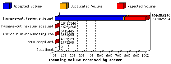 Incoming Volume received by server