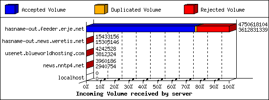Incoming Volume received by server