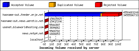 Incoming Volume received by server