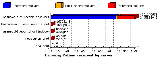 Incoming Volume received by server