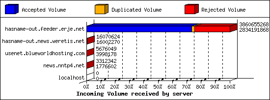 Incoming Volume received by server