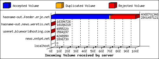 Incoming Volume received by server