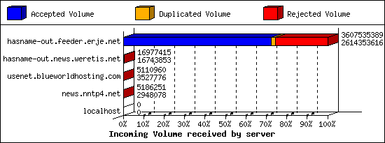 Incoming Volume received by server