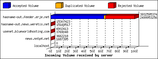 Incoming Volume received by server
