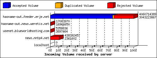 Incoming Volume received by server