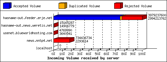 Incoming Volume received by server