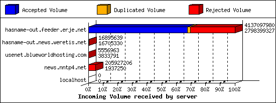 Incoming Volume received by server