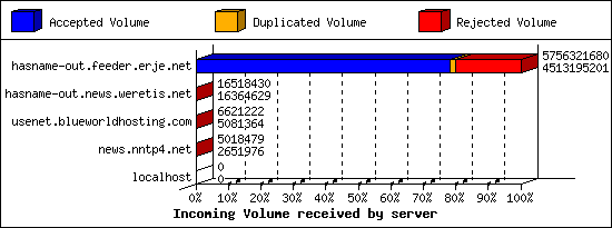 Incoming Volume received by server