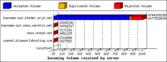 Incoming Volume received by server