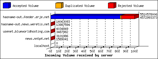 Incoming Volume received by server