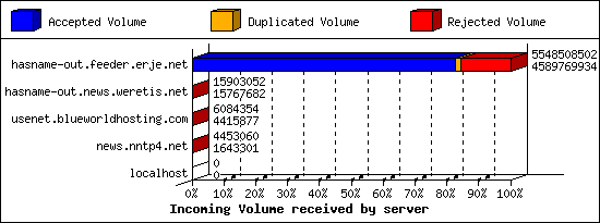Incoming Volume received by server