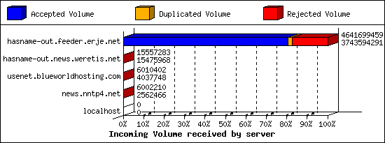 Incoming Volume received by server