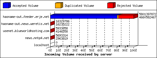 Incoming Volume received by server
