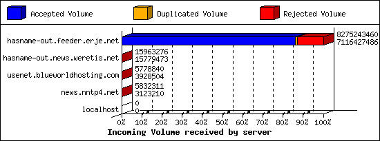 Incoming Volume received by server