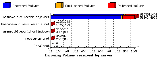 Incoming Volume received by server