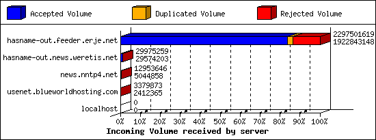 Incoming Volume received by server