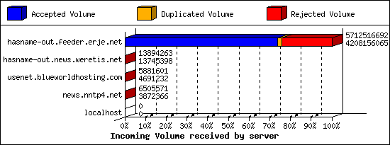 Incoming Volume received by server