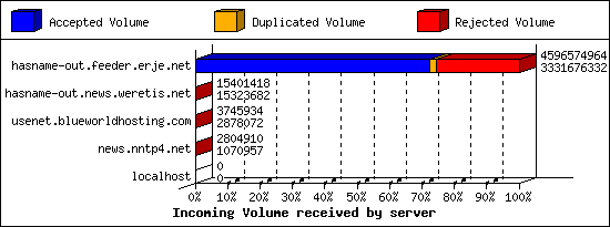Incoming Volume received by server