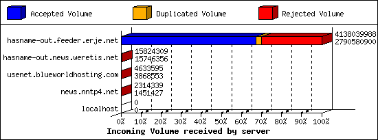 Incoming Volume received by server