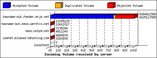 Incoming Volume received by server