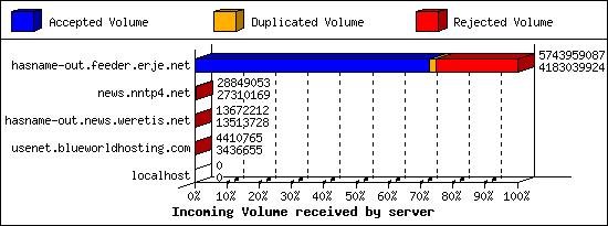 Incoming Volume received by server