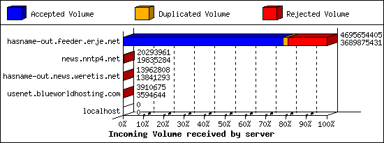 Incoming Volume received by server