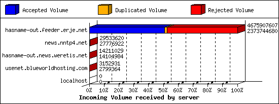 Incoming Volume received by server