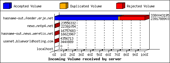 Incoming Volume received by server