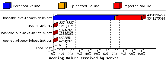 Incoming Volume received by server