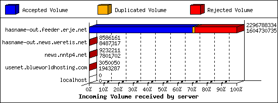 Incoming Volume received by server