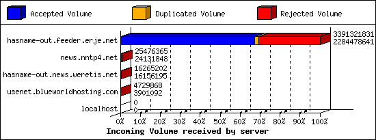 Incoming Volume received by server