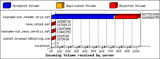 Incoming Volume received by server