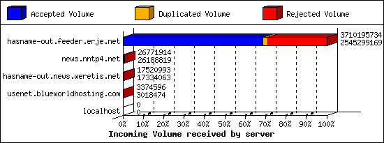 Incoming Volume received by server