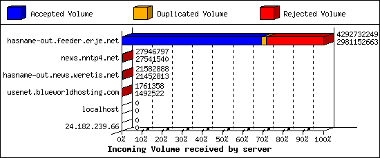 Incoming Volume received by server